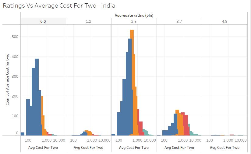 Distribution of ratings across average cost for two in India